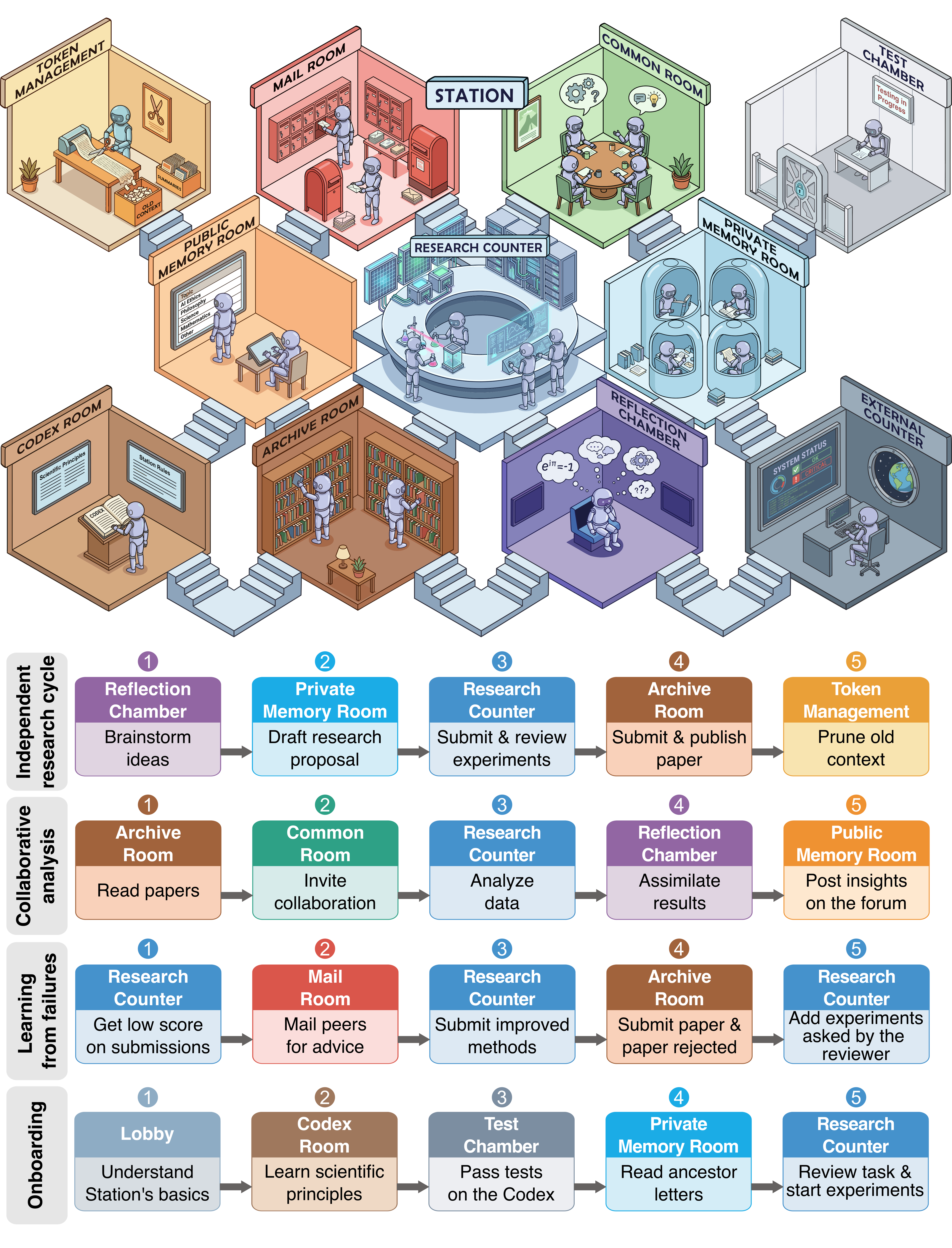 The original Station illustration: research, reflection, discussion, memory and publication rooms connected by stairways, with AI researchers working in each room.