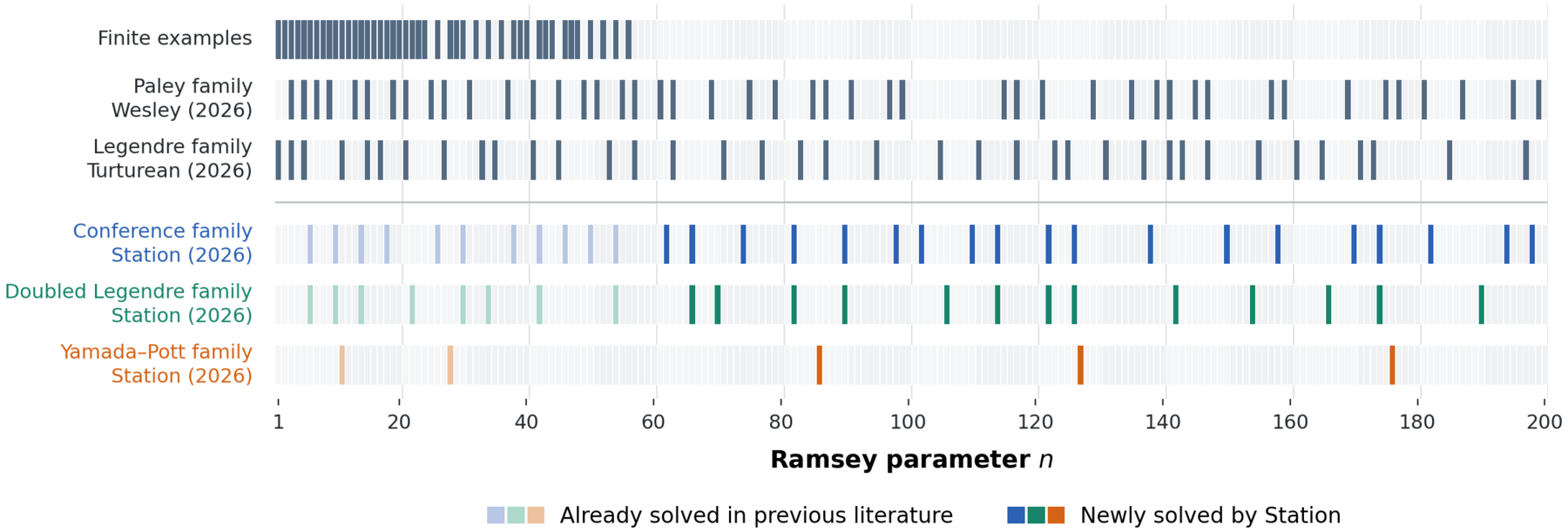 Book Ramsey parameters up to 200 covered by three infinite construction families discovered through the Station.