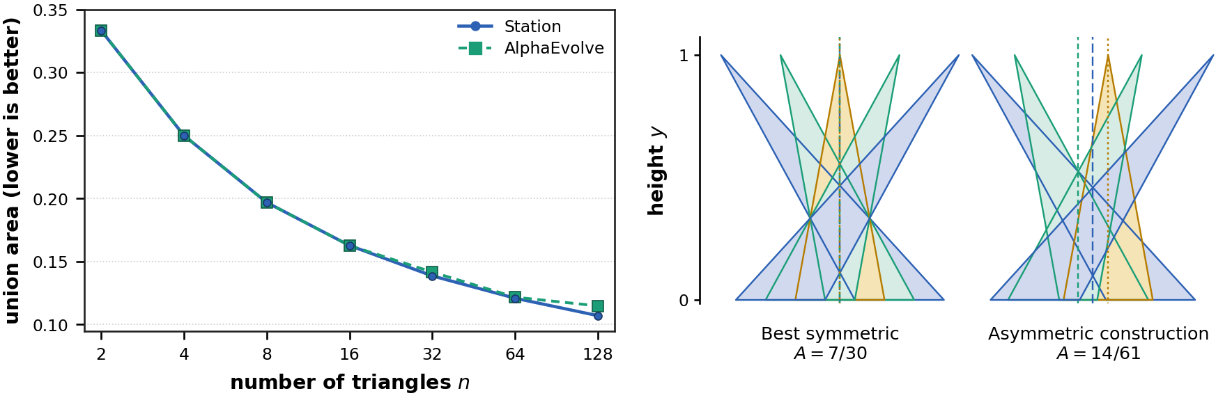 Station upper bounds for the discretized Kakeya needle problem compared with AlphaEvolve, reaching 0.107067 at 128 triangles.