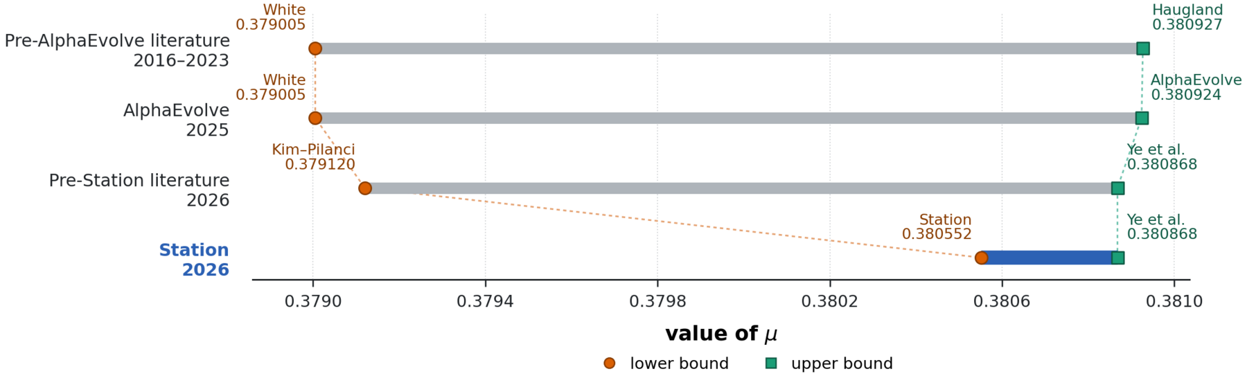 Comparison of lower and upper bounds for the Erdős minimum-overlap constant, including the Station lower bound above 0.380552.