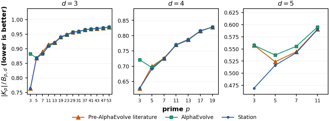 Station finite-field Kakeya set densities compared with prior literature across prime fields in dimensions three, four, and five.