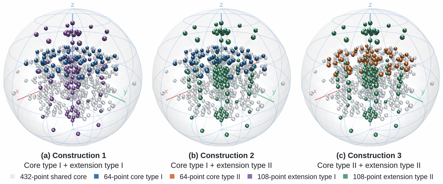 Three exact 604-point kissing configurations in dimension 11 discovered by Station AI agents, showing their shared cores and extensions.