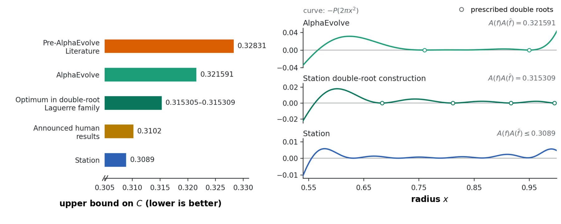 Progression of upper bounds for the sign uncertainty constant, with the Station record bound of 0.3089.