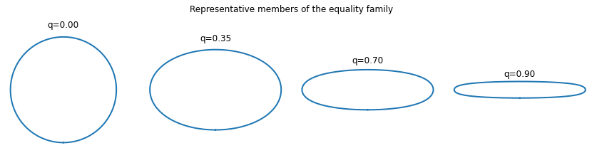 Four sampled Benguria–Loss equality-family ovals and their positive ground-state profiles.